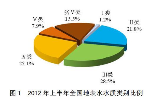 國內地表水輕度污染 劣Ⅴ類水質不足2成