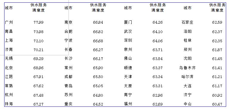 /></p><p>         在日前由中國水網(wǎng)主辦的2012年度(第六屆)水業(yè)高級技術(shù)論壇——供水技術(shù)深度論壇上，《中國40個城市供水服務(wù)滿意度指數(shù)調(diào)查研究報告》(以下簡稱《報告》)正式發(fā)布。</p><p><br/>　　中國水網(wǎng)在全國范圍內(nèi)篩選出供水服務(wù)水平業(yè)內(nèi)評價較高的40個城市，面向城市公眾開展供水服務(wù)滿意度調(diào)查活動，調(diào)查收到逾萬份調(diào)查問卷。此次《報告》借鑒國內(nèi)外顧客滿意度理論研究成果和測評方法，結(jié)合調(diào)查結(jié)果和中國供水行業(yè)的實際發(fā)展情況編制而成。</p><p><br/><strong>　　行業(yè)該做哪些改進(jìn)？<br/>　　供水服務(wù)行業(yè)較明顯的優(yōu)勢為供水穩(wěn)定性，需要改進(jìn)的首要指標(biāo)為供水水質(zhì)</strong></p><p><br/>　　中國水網(wǎng)副總經(jīng)理殷曉芳分析說，低質(zhì)低價已經(jīng)成為行業(yè)痼疾；原水壓力和飲用水新標(biāo)準(zhǔn)執(zhí)行壓力大，使服務(wù)成本壓力迅速升高；社會溝通的不充分和企業(yè)經(jīng)營的相對封閉，使公眾的誤解加劇；服務(wù)績效管理工具的缺失和服務(wù)體制的落后，導(dǎo)致行業(yè)品牌整體失落。</p><p><br/>　　據(jù)了解，調(diào)查報告中的供水滿意度評價指標(biāo)體系以供水用戶滿意度指數(shù)為核心。通過對評測指標(biāo)的分析，殷曉芳對供水行業(yè)的優(yōu)勢和弱項進(jìn)行闡述:供水服務(wù)行業(yè)較為明顯的優(yōu)勢領(lǐng)域為供水穩(wěn)定性。根據(jù)調(diào)查結(jié)果及分析，用戶認(rèn)為供水穩(wěn)定性的重要程度較高，且對水壓穩(wěn)定性、供水連續(xù)性、計劃停水和管道搶修及時性方面的滿意度評價較高。80％被調(diào)查者對供水穩(wěn)定性滿意，供水企業(yè)應(yīng)繼續(xù)保持這一優(yōu)勢。</p><p><br/>　　供水服務(wù)行業(yè)具有競爭優(yōu)勢的是供水水價。此次調(diào)查結(jié)果表明，被調(diào)查者普遍認(rèn)為水價這一評測指標(biāo)較為重要，并且認(rèn)為目前的收費價格和階梯水價的收費方式均較為合理。在調(diào)查中，多數(shù)被調(diào)查者表示，在供水企業(yè)能夠提供優(yōu)質(zhì)服務(wù)的前提下，不會排斥上調(diào)水價和實施階梯收費。</p><p><br/>　　“雖然2011年年底以來，全國范圍內(nèi)多個城市上調(diào)了水價或?qū)嵤╇A梯水價，引起公眾廣泛關(guān)注及爭議，但隨著對供水行業(yè)理性認(rèn)識的提升，公眾對水資源是商品的意識越來越強，對供水服務(wù)成本也開始有所了解，因此漲價、改變收費方式并沒有對供水水價的滿意度造成太大影響?！币髸苑颊f。</p><p><br/>　　供水服務(wù)行業(yè)需要改進(jìn)的首要指標(biāo)是供水水質(zhì)。此次調(diào)查結(jié)果顯示，在供水服務(wù)用戶滿意度評價體系的7個二級評測指標(biāo)中，水質(zhì)是影響用戶滿意度的較重要因素，同時也是拉低用戶滿意度的首要因素。據(jù)了解，此次調(diào)查采用的象限法分析，表明供水水質(zhì)是其中位于重點改進(jìn)區(qū)的二級指標(biāo)，由此可見，提高供水行業(yè)服務(wù)水平的首要有效途徑就是提高供水水質(zhì)。</p><p><br/>　　殷曉芳表示，提高供水水質(zhì)要求是環(huán)球趨勢，也是經(jīng)濟發(fā)展后人民生活水平提高的必然結(jié)果。如何合理控制成本、整合資源、提高效率，成為供水企業(yè)面臨的挑戰(zhàn)，但另一方面，水質(zhì)標(biāo)準(zhǔn)的提高有利于供水市場良性發(fā)展，供水企業(yè)的升級改造以及對新建項目要求的提高也將為供水市場注入增長動力。</p><p><br/>　　供水服務(wù)行業(yè)的弱項為客戶溝通、企業(yè)整體形象。根據(jù)調(diào)查結(jié)果，供水企業(yè)與用戶的溝通行為在總體上被認(rèn)為是有欠缺的，尤其是在公眾宣傳和反饋渠道的充足性方面。很多被調(diào)查者都反映供水企業(yè)不夠公開和透明，這與客戶溝通不足也有很大關(guān)系，這些都對供水企業(yè)的形象有所損害。</p><p><br/>　　殷曉芳指出，供水企業(yè)應(yīng)經(jīng)常性地組織宣傳用水常識、企業(yè)社會活動，提高企業(yè)新增積極措施的知名度，提升反饋渠道使用率，進(jìn)一步推廣咨詢熱線和客服中心，提高企業(yè)透明度，改善企業(yè)形象，從而提高供水服務(wù)用戶滿意度。</p><p><br/><strong>　　哪些城市滿意度較高？<br/>　　40城市供水服務(wù)滿意度指數(shù)廣州、南昌、上海位列前三</strong></p><p><br/>　　據(jù)介紹，按照指標(biāo)評價體系和滿意度指數(shù)的合成方法，分別計算得到全國40個城市的供水總體服務(wù)滿意度指數(shù)。計算結(jié)果顯示，廣州以77.99分位居首先，南昌、上海分列第二、三位，排在第四到第十位的依次是濟南、無錫、北京、江陰、常熟、杭州、珠海。</p><p><br/>　　據(jù)了解，在供水、電力、電信、燃?xì)馑拇蠊卜?wù)行業(yè)中，供水服務(wù)滿意度指數(shù)僅略低于電力行業(yè)，排在第二位。</p><p><br/>　　殷曉芳總結(jié)，<a href=http://dgyingyuan.com>供水服務(wù)</a>的可持續(xù)發(fā)展是一項長期、系統(tǒng)的工作，建立一套優(yōu)質(zhì)優(yōu)價的服務(wù)體系還會面對很多困難，但只要供水企業(yè)愿意擔(dān)當(dāng)，愿意在建立優(yōu)質(zhì)優(yōu)價供水服務(wù)體系的道路上先行先試，就能不斷提升綜合服務(wù)水平，樹立服務(wù)標(biāo)桿，促進(jìn)行業(yè)績效體系的建立。</p><p style=text-align:center;><br/><strong>表1   全國40個城市供水總體服務(wù)滿意度指數(shù)(加權(quán)計算)</strong></p><p style=text-align:center;><strong><img style=BORDER-RIGHT-WIDTH: 0px; BORDER-TOP-WIDTH: 0px; BORDER-BOTTOM-WIDTH: 0px; BORDER-LEFT-WIDTH: 0px alt=