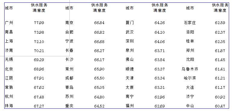 /></p><p>         在日前由中國水網主辦的2012年度(第六屆)水業高級技術論壇——供水技術深度論壇上，《中國40個城市供水服務滿意度指數調查研究報告》(以下簡稱《報告》)正式發布。</p><p><br/>　　中國水網在全國范圍內篩選出供水服務水平業內評價較高的40個城市，面向城市公眾開展供水服務滿意度調查活動，調查收到逾萬份調查問卷。此次《報告》借鑒國內外顧客滿意度理論研究成果和測評方法，結合調查結果和中國供水行業的實際發展情況編制而成。</p><p><br/><strong>　　行業該做哪些改進？<br/>　　供水服務行業較明顯的優勢為供水穩定性，需要改進的首要指標為供水水質</strong></p><p><br/>　　中國水網副總經理殷曉芳分析說，低質低價已經成為行業痼疾；原水壓力和飲用水新標準執行壓力大，使服務成本壓力迅速升高；社會溝通的不充分和企業經營的相對封閉，使公眾的誤解加??；服務績效管理工具的缺失和服務體制的落后，導致行業品牌整體失落。</p><p><br/>　　據了解，調查報告中的供水滿意度評價指標體系以供水用戶滿意度指數為核心。通過對評測指標的分析，殷曉芳對供水行業的優勢和弱項進行闡述:供水服務行業較為明顯的優勢領域為供水穩定性。根據調查結果及分析，用戶認為供水穩定性的重要程度較高，且對水壓穩定性、供水連續性、計劃停水和管道搶修及時性方面的滿意度評價較高。80％被調查者對供水穩定性滿意，供水企業應繼續保持這一優勢。</p><p><br/>　　供水服務行業具有競爭優勢的是供水水價。此次調查結果表明，被調查者普遍認為水價這一評測指標較為重要，并且認為目前的收費價格和階梯水價的收費方式均較為合理。在調查中，多數被調查者表示，在供水企業能夠提供優質服務的前提下，不會排斥上調水價和實施階梯收費。</p><p><br/>　　“雖然2011年年底以來，全國范圍內多個城市上調了水價或實施階梯水價，引起公眾廣泛關注及爭議，但隨著對供水行業理性認識的提升，公眾對水資源是商品的意識越來越強，對供水服務成本也開始有所了解，因此漲價、改變收費方式并沒有對供水水價的滿意度造成太大影響?！币髸苑颊f。</p><p><br/>　　供水服務行業需要改進的首要指標是供水水質。此次調查結果顯示，在供水服務用戶滿意度評價體系的7個二級評測指標中，水質是影響用戶滿意度的較重要因素，同時也是拉低用戶滿意度的首要因素。據了解，此次調查采用的象限法分析，表明供水水質是其中位于重點改進區的二級指標，由此可見，提高供水行業服務水平的首要有效途徑就是提高供水水質。</p><p><br/>　　殷曉芳表示，提高供水水質要求是環球趨勢，也是經濟發展后人民生活水平提高的必然結果。如何合理控制成本、整合資源、提高效率，成為供水企業面臨的挑戰，但另一方面，水質標準的提高有利于供水市場良性發展，供水企業的升級改造以及對新建項目要求的提高也將為供水市場注入增長動力。</p><p><br/>　　供水服務行業的弱項為客戶溝通、企業整體形象。根據調查結果，供水企業與用戶的溝通行為在總體上被認為是有欠缺的，尤其是在公眾宣傳和反饋渠道的充足性方面。很多被調查者都反映供水企業不夠公開和透明，這與客戶溝通不足也有很大關系，這些都對供水企業的形象有所損害。</p><p><br/>　　殷曉芳指出，供水企業應經常性地組織宣傳用水常識、企業社會活動，提高企業新增積極措施的知名度，提升反饋渠道使用率，進一步推廣咨詢熱線和客服中心，提高企業透明度，改善企業形象，從而提高供水服務用戶滿意度。</p><p><br/><strong>　　哪些城市滿意度較高？<br/>　　40城市供水服務滿意度指數廣州、南昌、上海位列前三</strong></p><p><br/>　　據介紹，按照指標評價體系和滿意度指數的合成方法，分別計算得到全國40個城市的供水總體服務滿意度指數。計算結果顯示，廣州以77.99分位居首先，南昌、上海分列第二、三位，排在第四到第十位的依次是濟南、無錫、北京、江陰、常熟、杭州、珠海。</p><p><br/>　　據了解，在供水、電力、電信、燃氣四大公共服務行業中，供水服務滿意度指數僅略低于電力行業，排在第二位。</p><p><br/>　　殷曉芳總結，<a href=http://dgyingyuan.com>供水服務</a>的可持續發展是一項長期、系統的工作，建立一套優質優價的服務體系還會面對很多困難，但只要供水企業愿意擔當，愿意在建立優質優價供水服務體系的道路上先行先試，就能不斷提升綜合服務水平，樹立服務標桿，促進行業績效體系的建立。</p><p style=text-align:center;><br/><strong>表1   全國40個城市供水總體服務滿意度指數(加權計算)</strong></p><p style=text-align:center;><strong><img style=BORDER-RIGHT-WIDTH: 0px; BORDER-TOP-WIDTH: 0px; BORDER-BOTTOM-WIDTH: 0px; BORDER-LEFT-WIDTH: 0px alt=